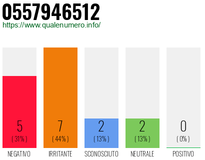 Numero di telefono 0557946512 Numero 0557946512