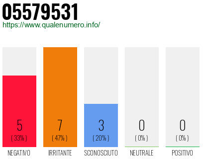 Numero di telefono 05579531 Numero 05579531