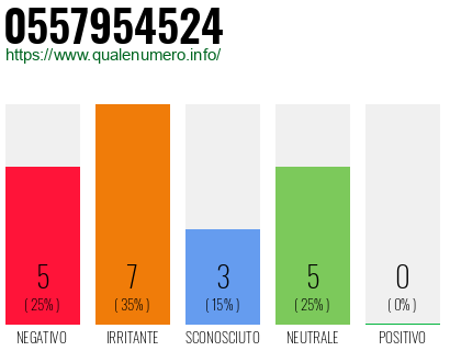 Numero di telefono 0557954524 Numero 0557954524