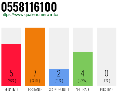 Numero di telefono 0558116100 Numero 0558116100