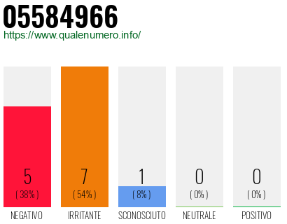 Numero di telefono 05584966 Numero 05584966