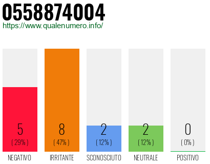 Numero di telefono 0558874004 Numero 0558874004