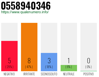 Numero di telefono 0558940346 Numero 0558940346