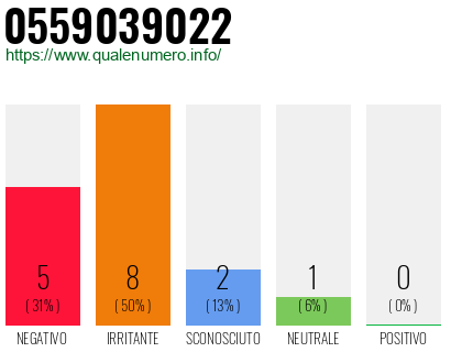 Numero di telefono 0559039022 Numero 0559039022