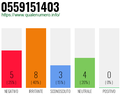 Numero di telefono 0559151403 Numero 0559151403