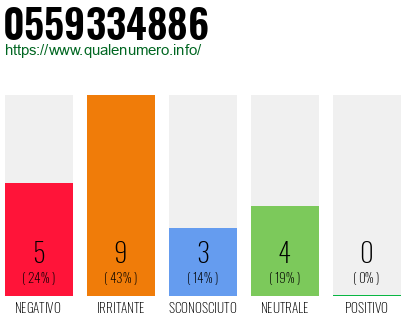 Numero di telefono 0559334886 Numero 0559334886