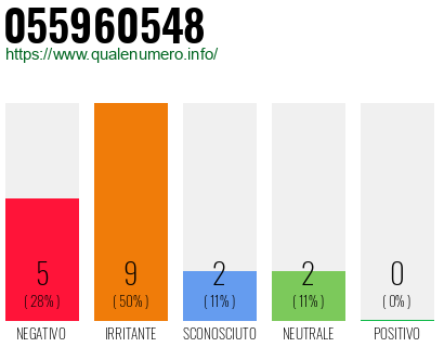 Numero di telefono 055960548 Numero 055960548