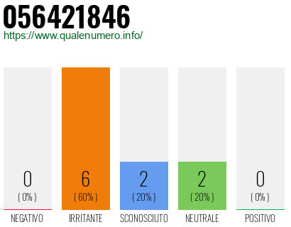 Numero di telefono 056421846 Numero 056421846