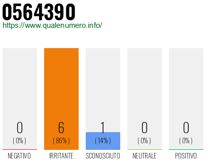 Numero di telefono 0564390 Numero 0564390