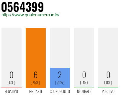 Numero di telefono 0564399 Numero 0564399