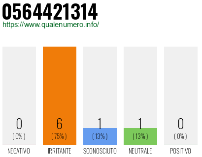 Numero di telefono 0564421314 Numero 0564421314