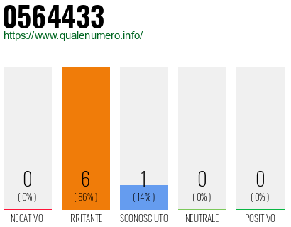 Numero di telefono 0564433 Numero 0564433