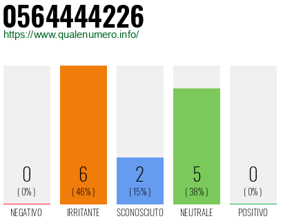 Numero di telefono 0564444226 Numero 0564444226