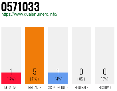 Numero di telefono 0571033 Numero 0571033
