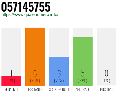 Numero di telefono 057145755 Numero 057145755
