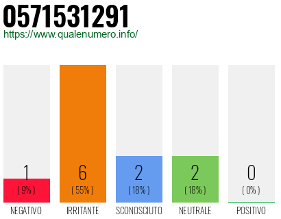 Numero di telefono 0571531291 Numero 0571531291