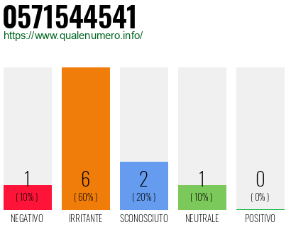Numero di telefono 0571544541 Numero 0571544541