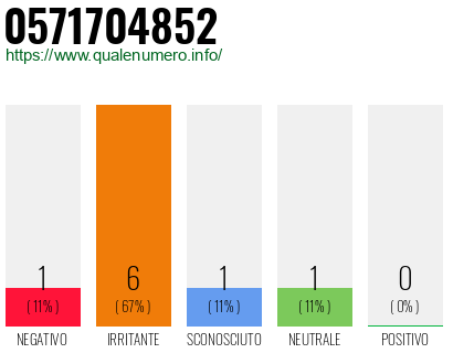 Numero di telefono 0571704852 Numero 0571704852