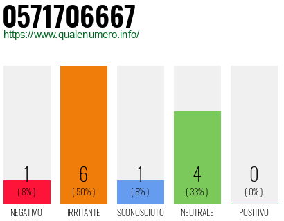 Numero di telefono 0571706667 Numero 0571706667