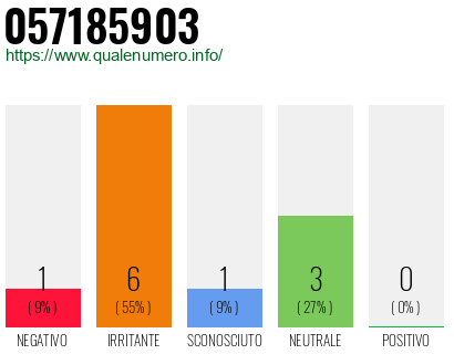 Numero di telefono 057185903 Numero 057185903
