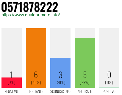 Numero di telefono 0571878222 Numero 0571878222