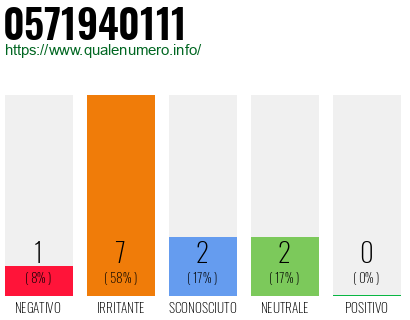 Numero di telefono 0571940111 Numero 0571940111