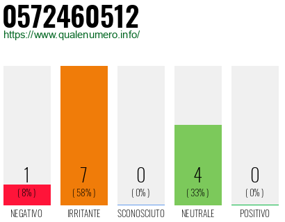 Numero di telefono 0572460512 Numero 0572460512
