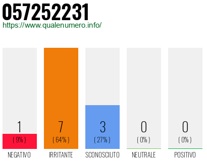 Numero di telefono 057252231 Numero 057252231