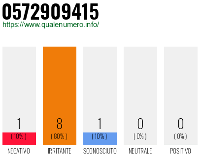 Numero di telefono 0572909415 Numero 0572909415
