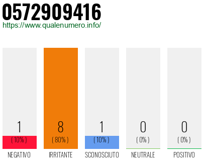 Numero di telefono 0572909416 Numero 0572909416