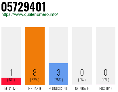 Numero di telefono 05729401 Numero 05729401