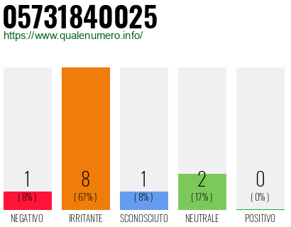 Numero di telefono 05731840025 Numero 05731840025