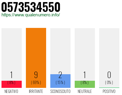Numero di telefono 0573534550 Numero 0573534550