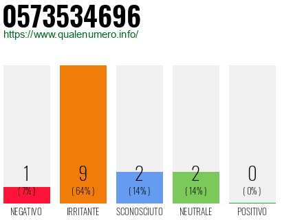 Numero di telefono 0573534696 Numero 0573534696