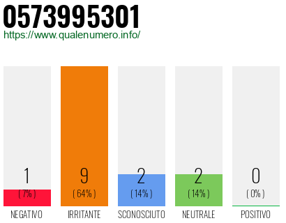 Numero di telefono 0573995301 Numero 0573995301