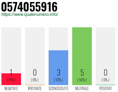 Numero di telefono 0574055916 Numero 0574055916