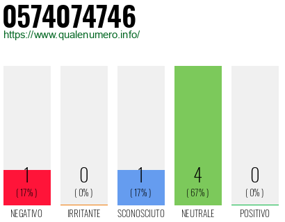 Numero di telefono 0574074746 Numero 0574074746