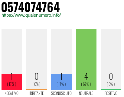 Numero di telefono 0574074764 Numero 0574074764
