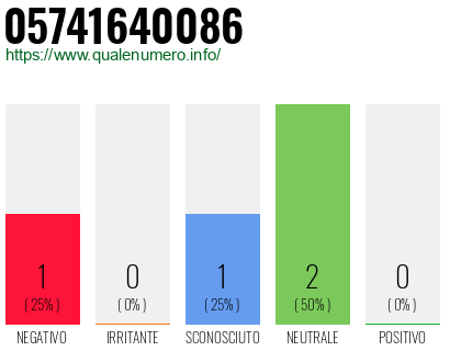Numero di telefono 05741640086 Numero 05741640086