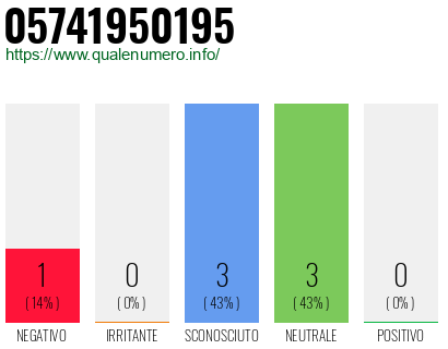 Numero di telefono 05741950195 Numero 05741950195