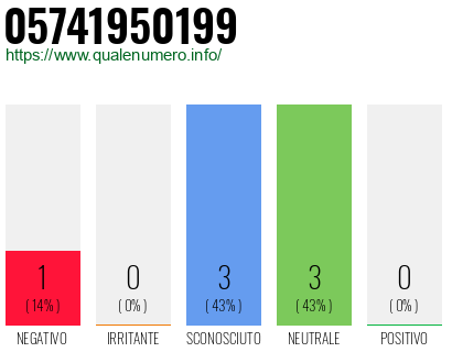 Numero di telefono 05741950199 Numero 05741950199