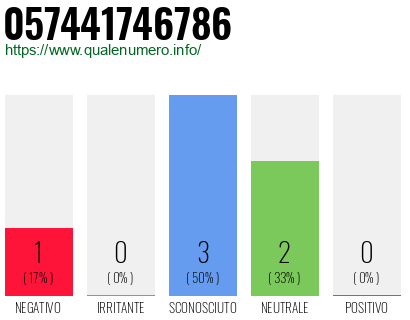 Numero di telefono 057441746786 Numero 057441746786