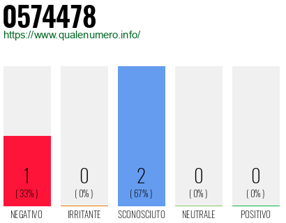 Numero di telefono 0574478 Numero 0574478