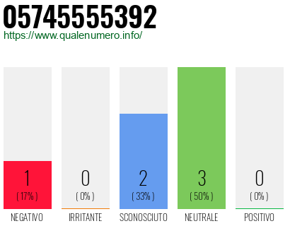 Numero di telefono 05745555392 Numero 05745555392