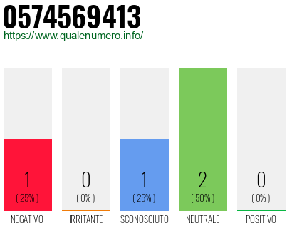 Numero di telefono 0574569413 Numero 0574569413