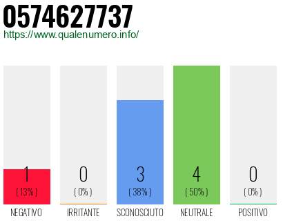 Numero di telefono 0574627737 Numero 0574627737