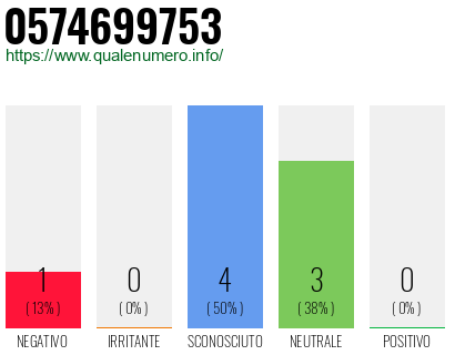 Numero di telefono 0574699753 Numero 0574699753
