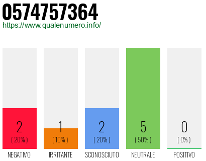 Numero di telefono 0574757364 Numero 0574757364