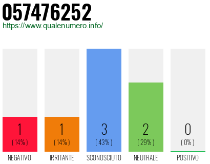 Numero di telefono 057476252 Numero 057476252
