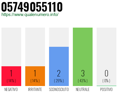 Numero di telefono 05749055110 Numero 05749055110